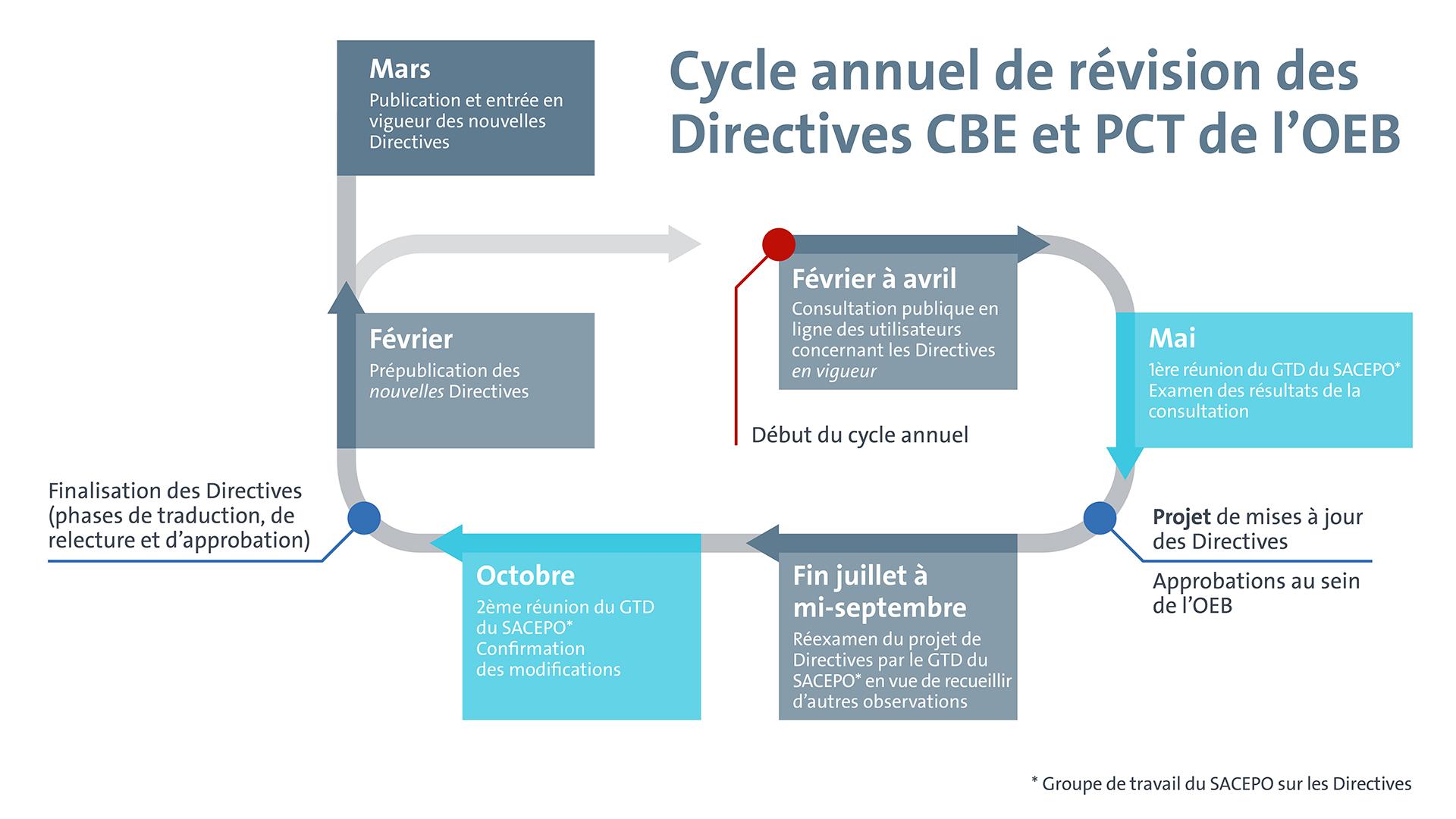 Cycle de révision des directives