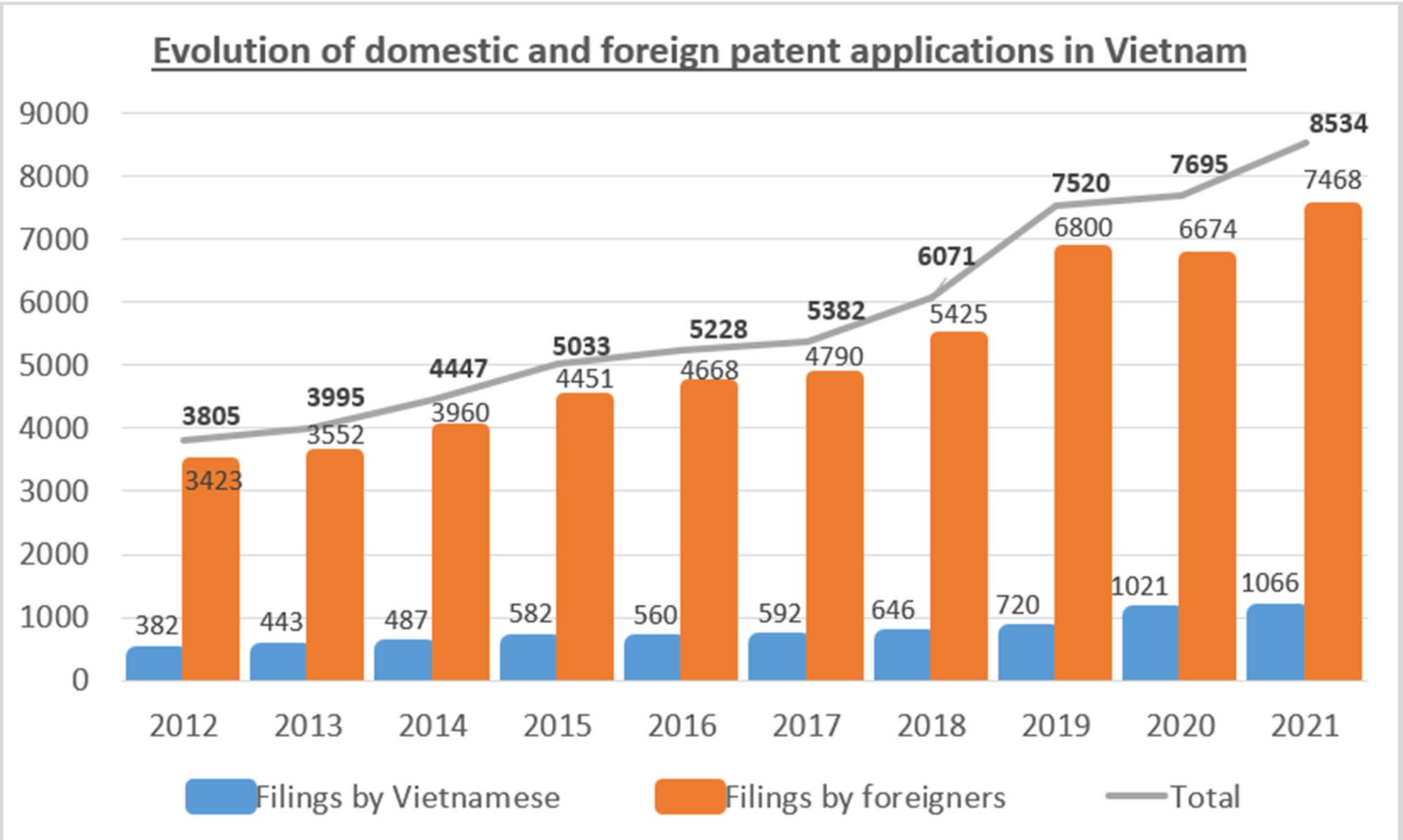 Evolution of patent filings in Vietnam, domestic and foreign applications.