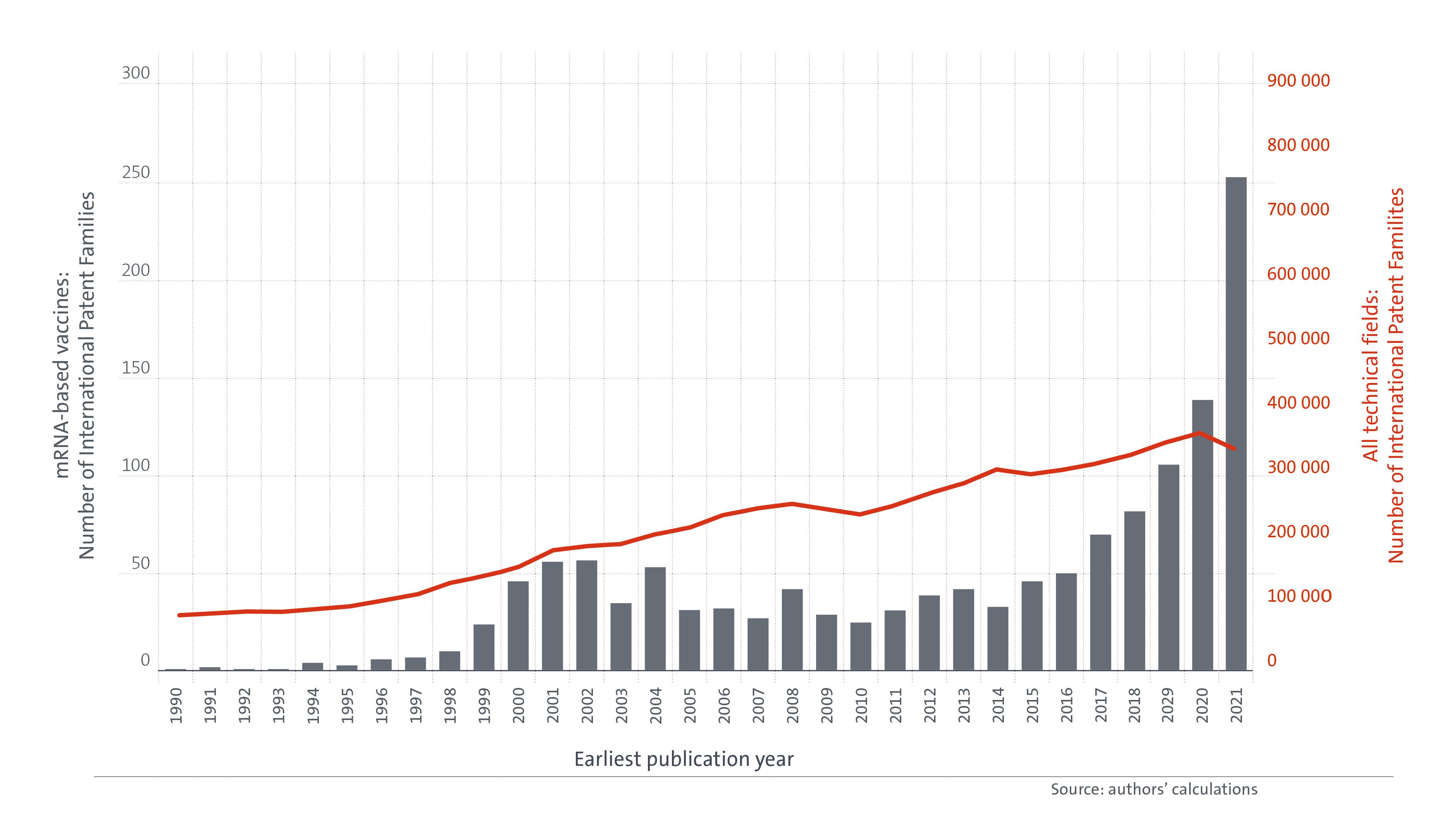 Graphic showing an upward trend in recent years in the number of international patent filings per year for mRNA-based vaccines.