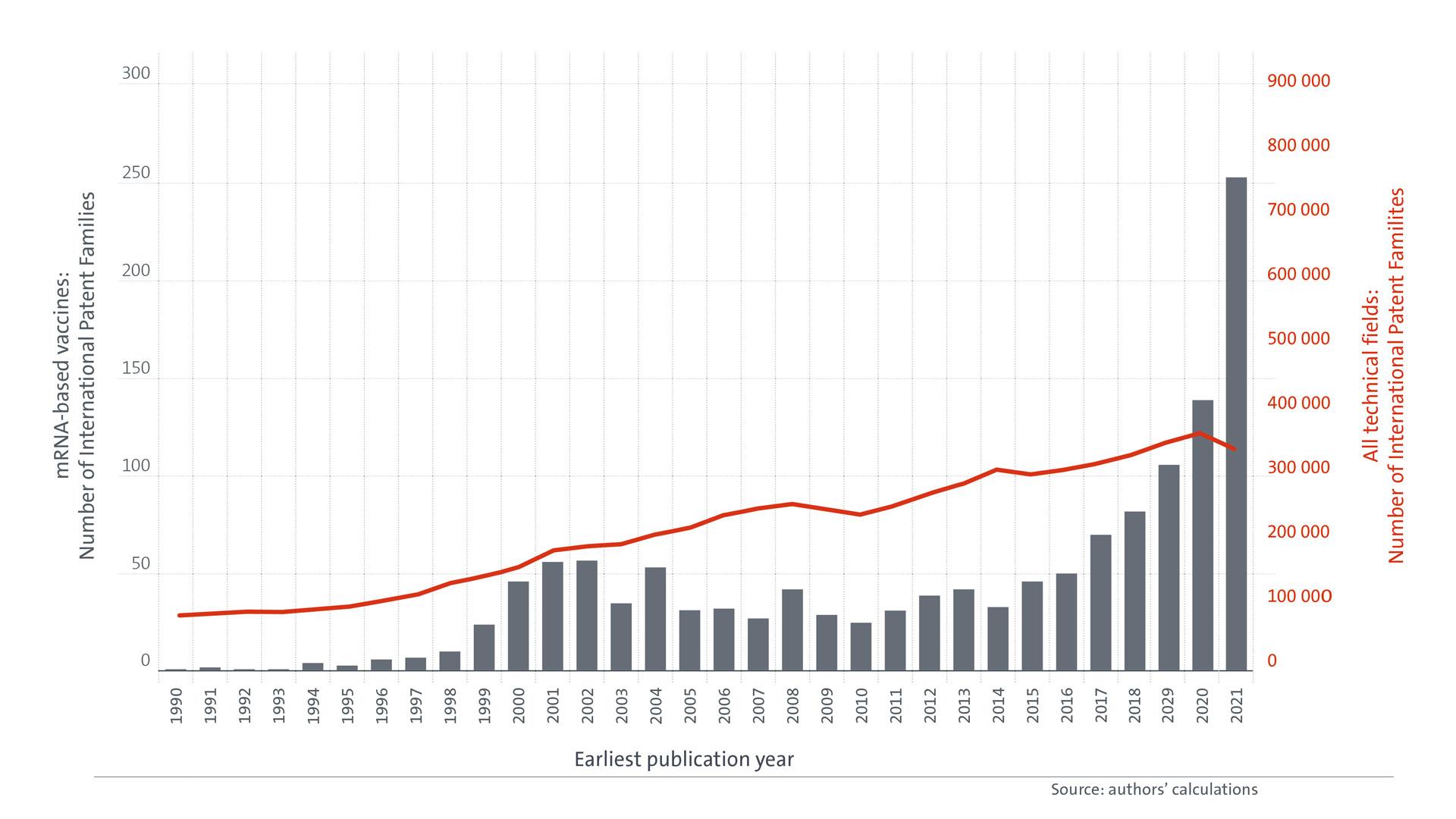 Graphic showing the "mRNA-based vaccines: Number of International Patent Families" from 1990 until 2021"