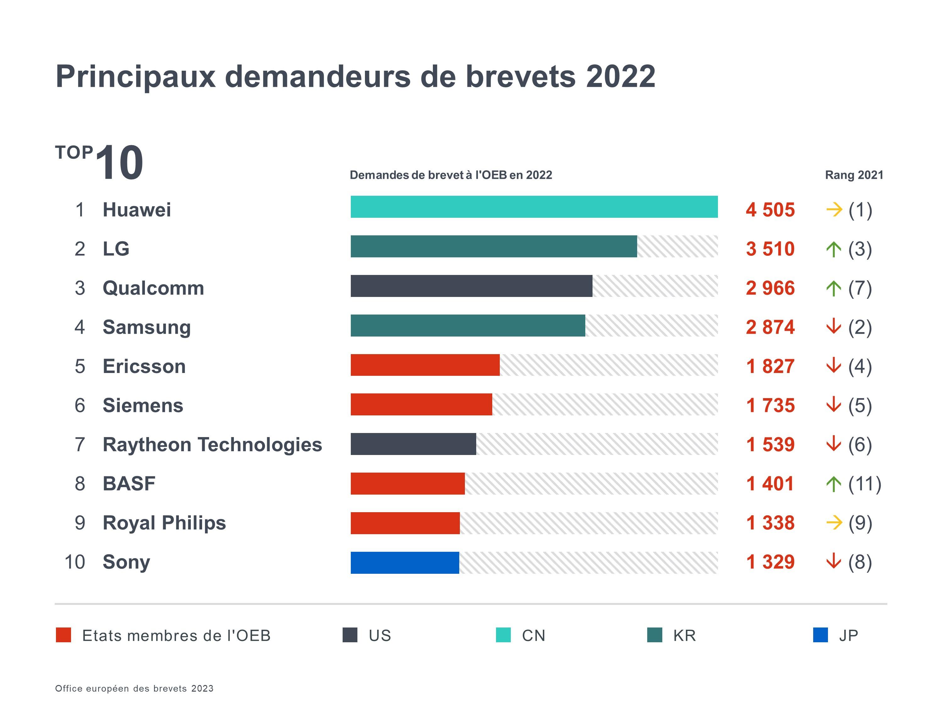Top ten applicants 2022. First place Huawei with 4505 applications in 2022.