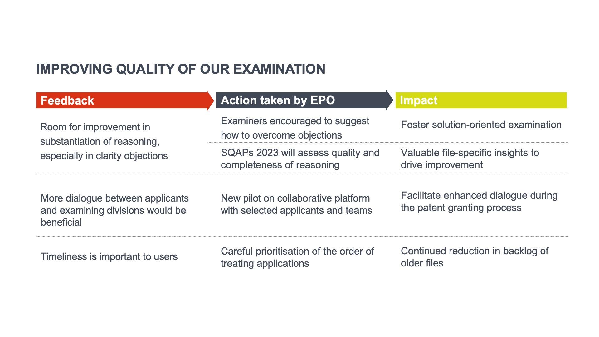 Overview of actions taken and impact of the feedback on examination
