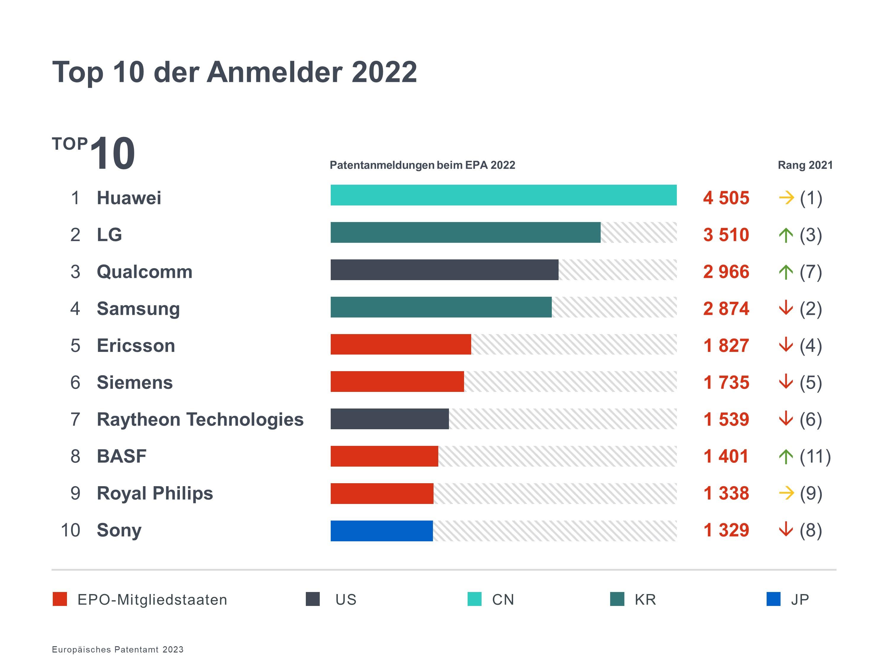 Top ten applicants 2022. First place Huawei with 4505 applications in 2022.