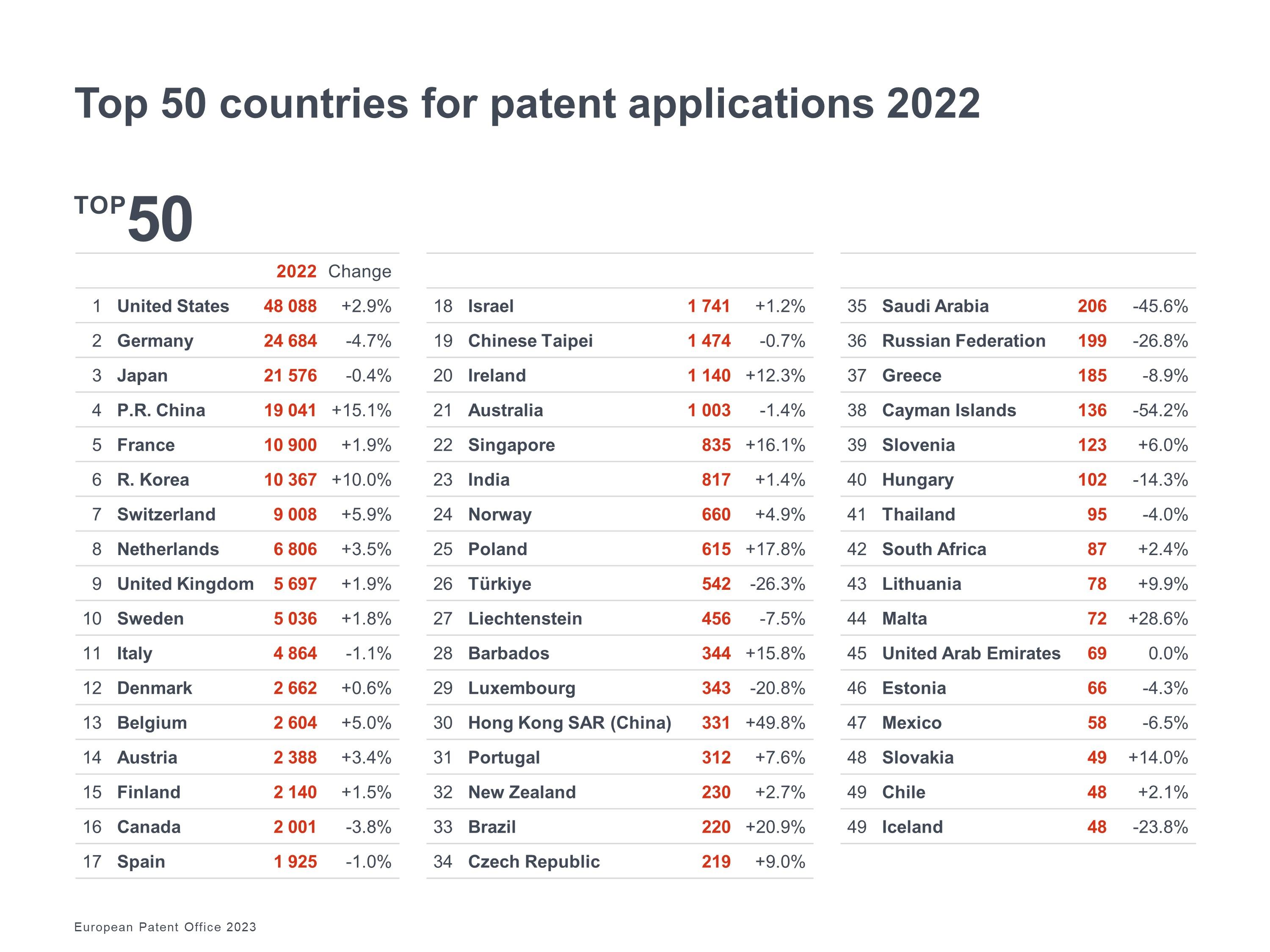 Top 50 countries for patent applications 2022. First place United states with 48088 applications.