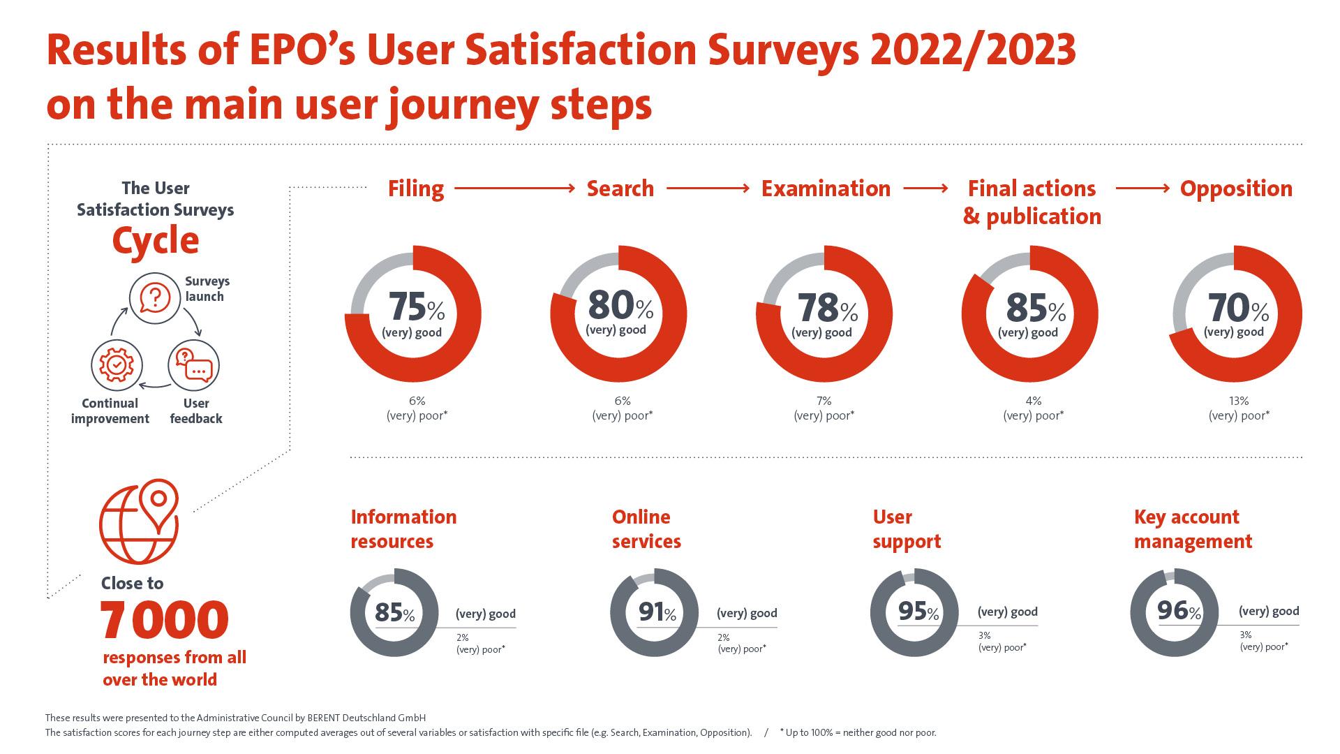 USS 2022-2023 survey results infographic