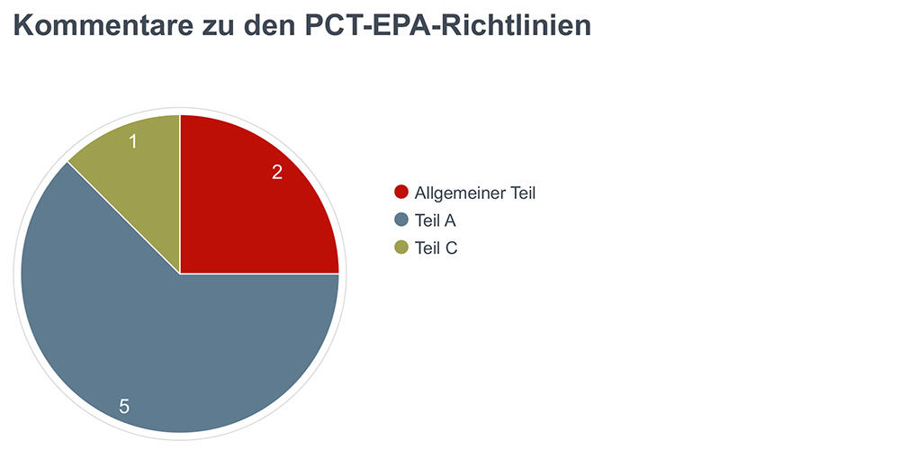 Contributions on PCT Guidelines pie chart