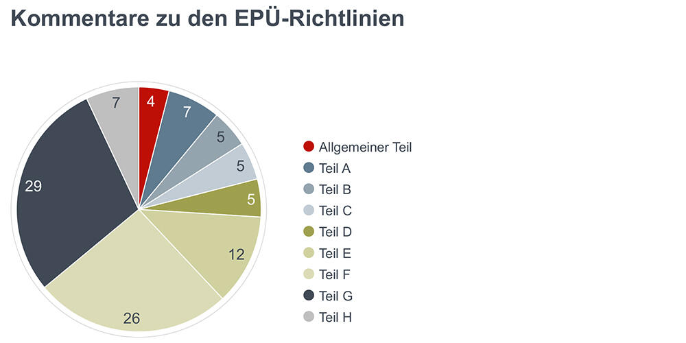 Contributions on the EPC Guidelines: Pie chart