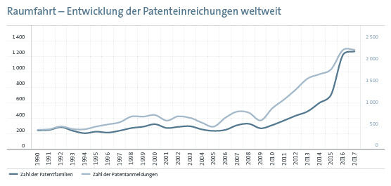 Raumfahrt - Entwicklung der Patenteinreichungen weltweit