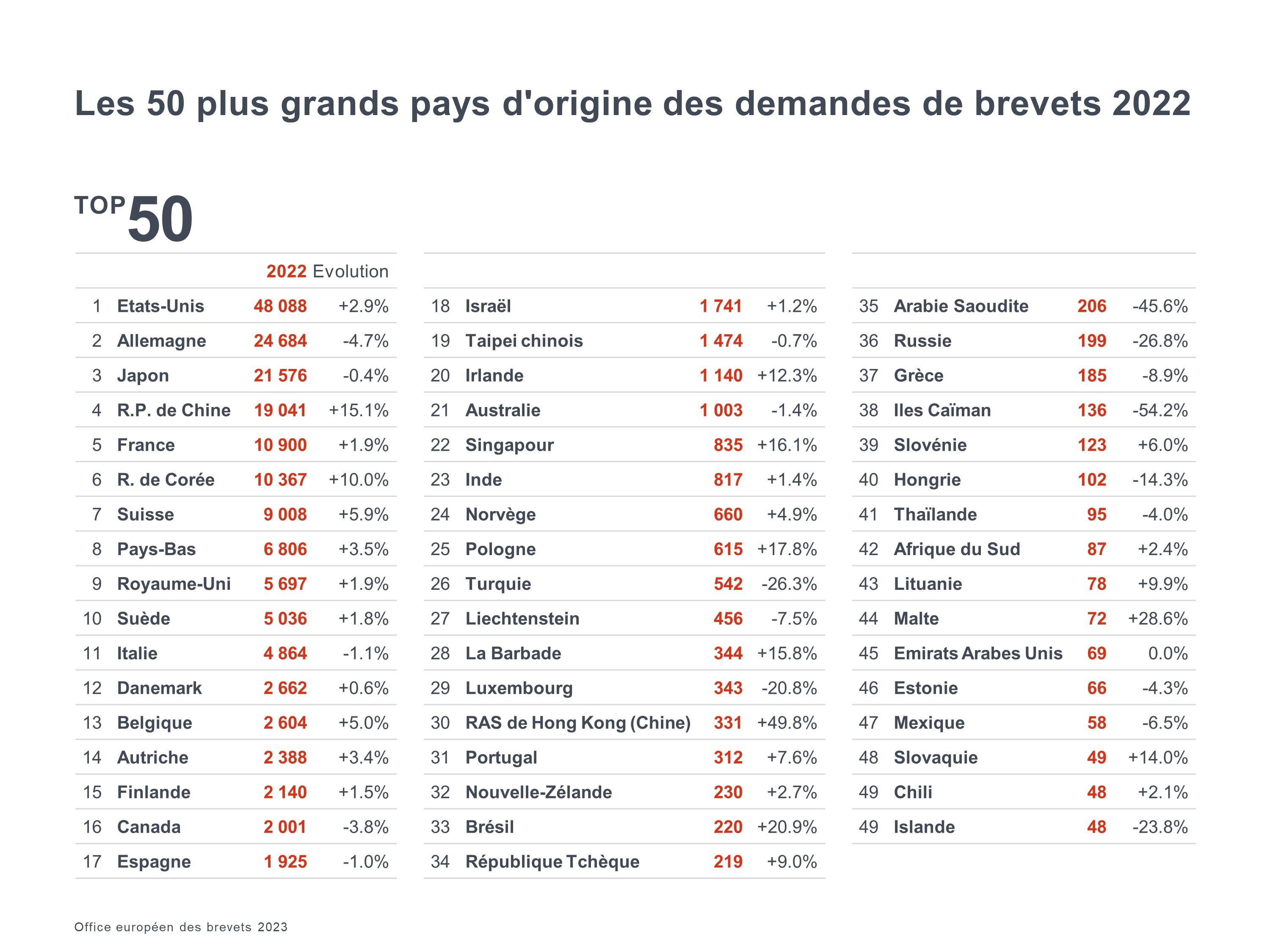 Les 50 plus grands pays d'origine des demandes de brevets FR big