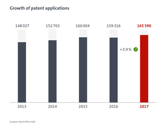 Growth of patent applications