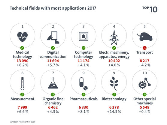 Top technical fields