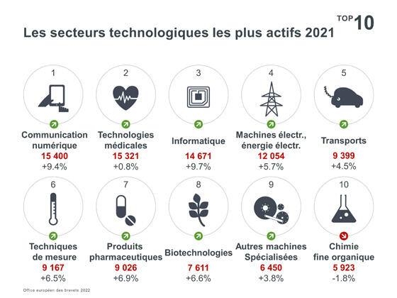 Les secteurs technologiques les plus actifs FR small