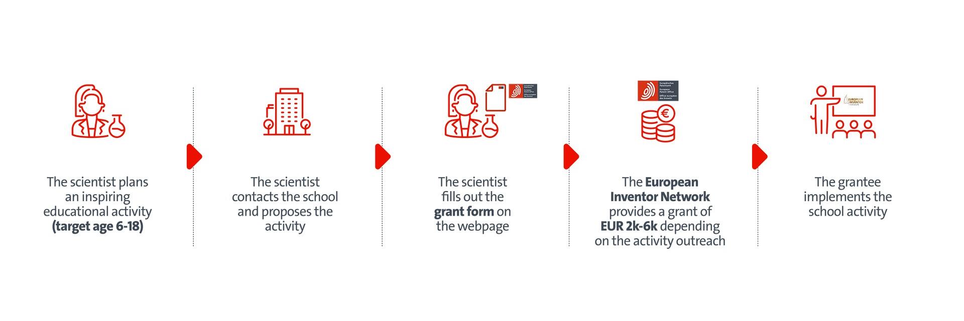 Eropean Inventor Network - activities procedure