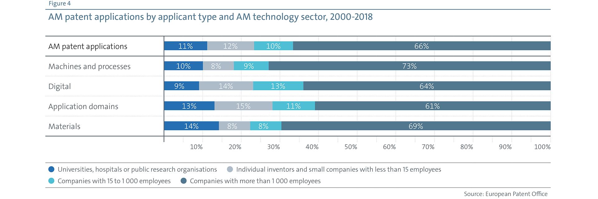 AM patent applications by applicat type and technology