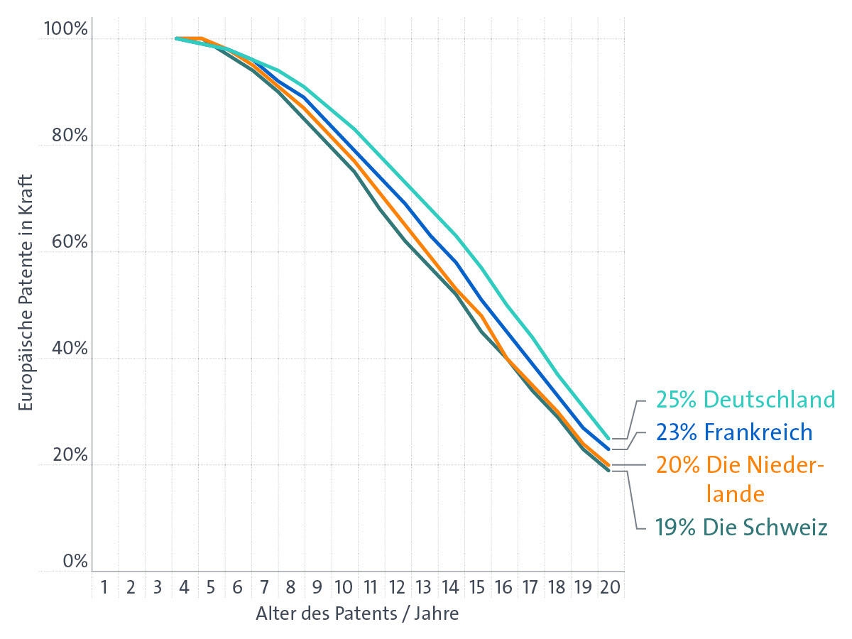 Diagramm mit Verlängerungsverschleiß europäischer Patente