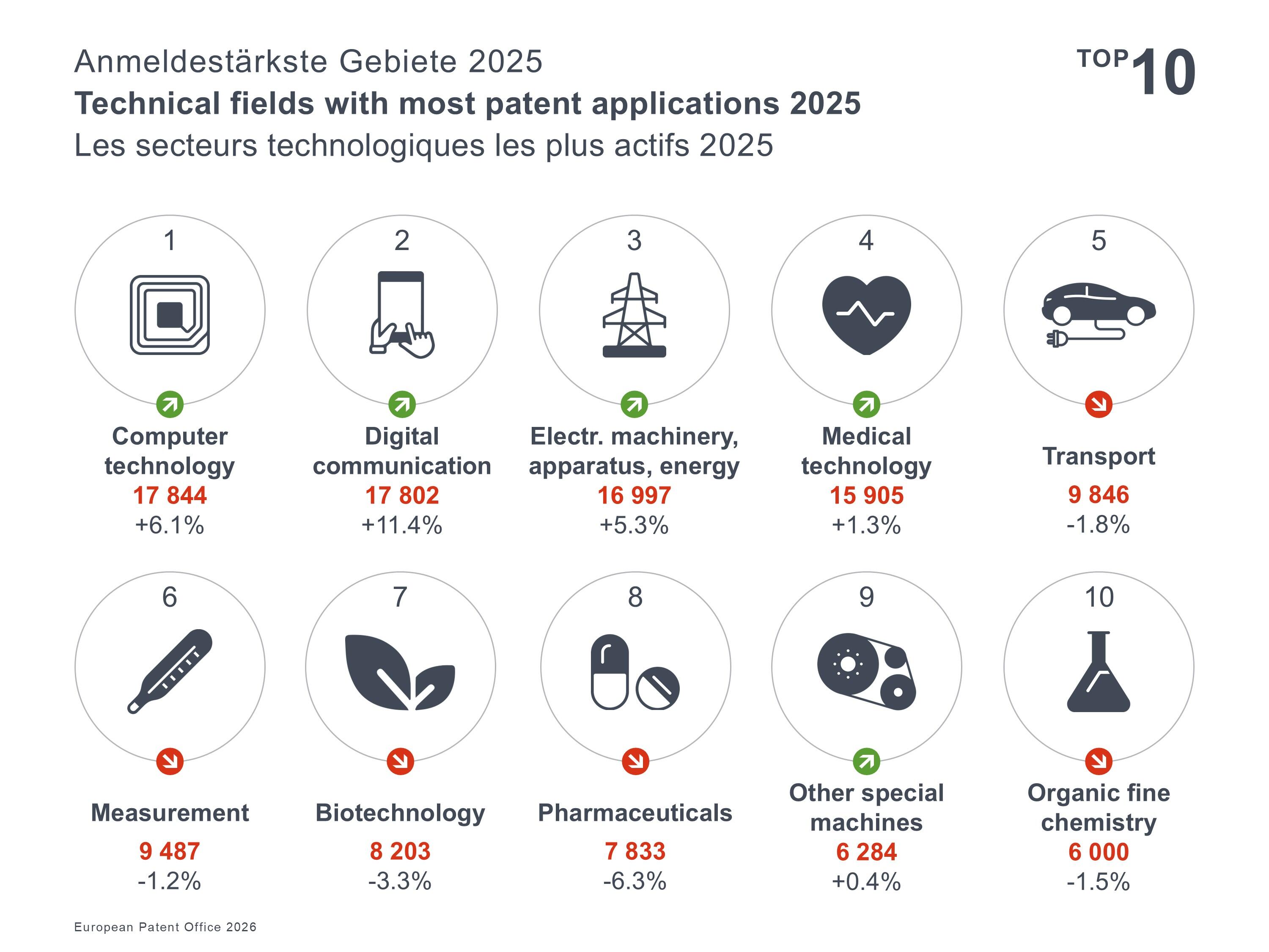 Top 10 Technical fields with most patent applications 2025