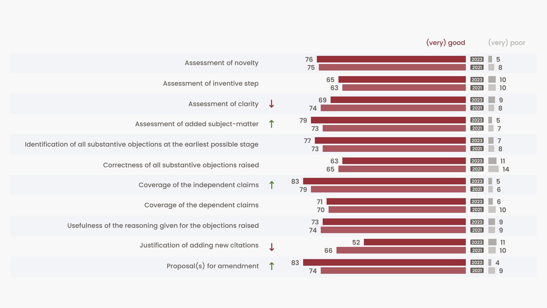 Graphique : Résultats de l'enquête de satisfaction auprès des utilisateurs pour les services d'examen