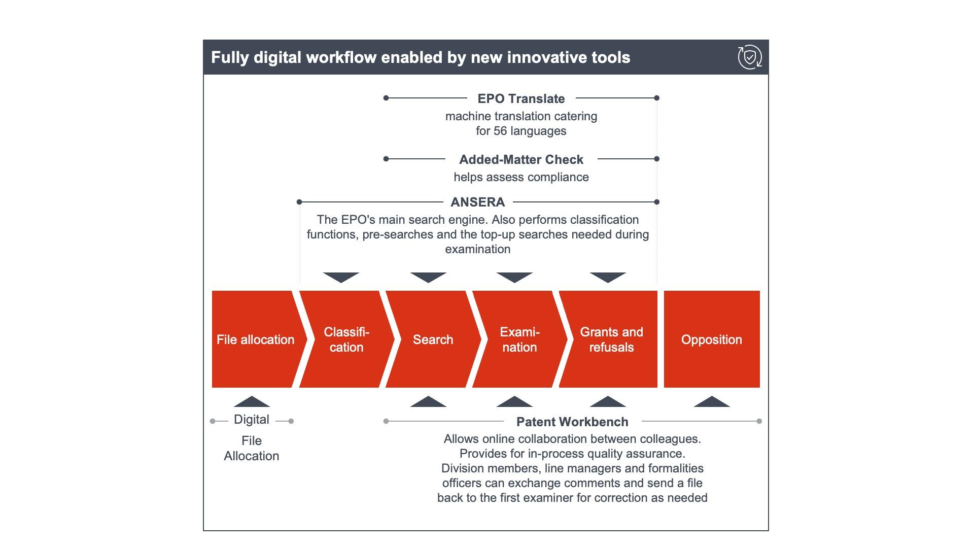 The EPO's fully digital workflow is enabled by new innovative tools such as EPO Translate, ANSERA, Digital File Allocation and Patent Workbench