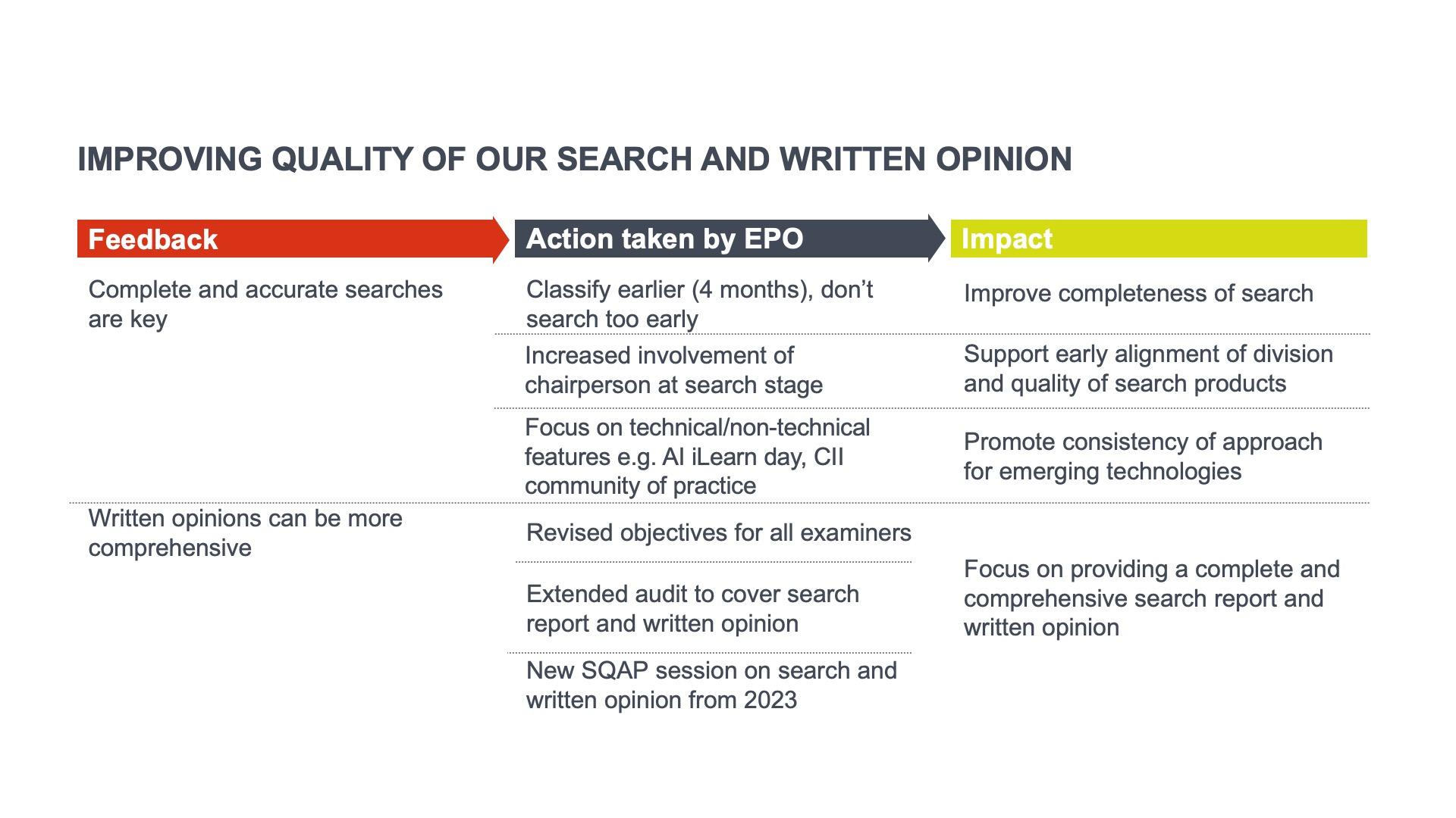 Overview of actions taken and impact of the feedback on search and written opinion