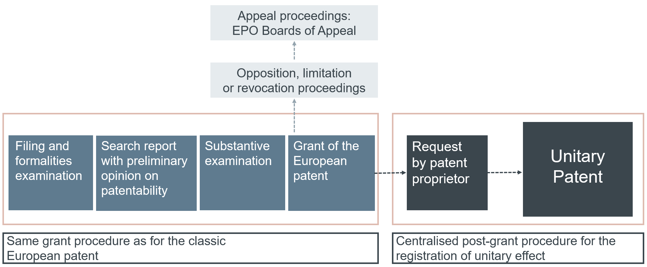 The Unitary Patent architecture
19A Unitary Patent is a "European patent with unitary effect",...