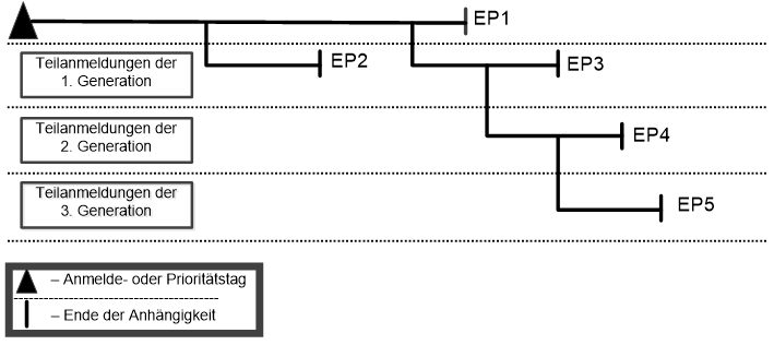 In diesem Beispiel wäre für EP2 und EP3 keine Zusatzgebühr fällig, da es sich um Teilanmeldungen...
