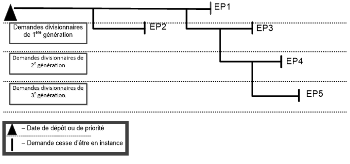 Dans cet exemple, aucune taxe additionnelle ne serait due pour EP2 et EP3 car il s'agit de demandes...