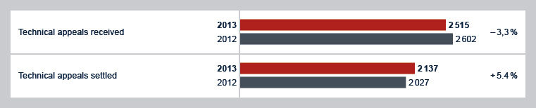 Comme il apparaît dans le tableau, le nombre de nouveaux recours a baissé en 2012, et davantage...